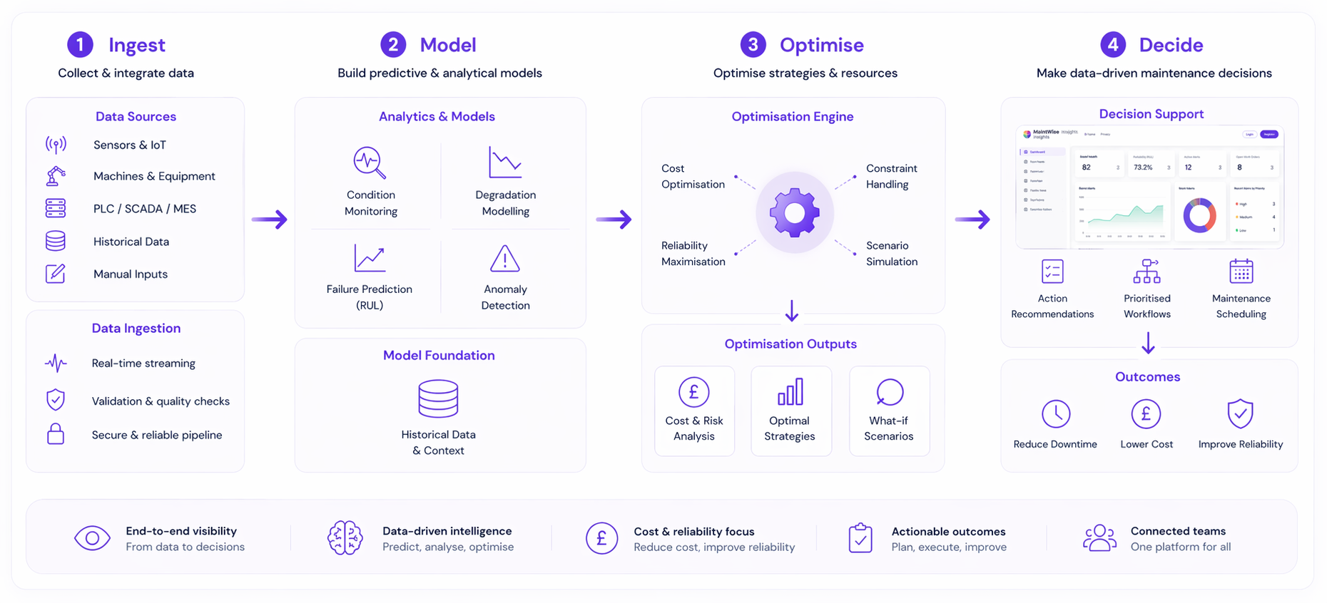 Data → Models → Optimiser → Decisions diagram (placeholder)